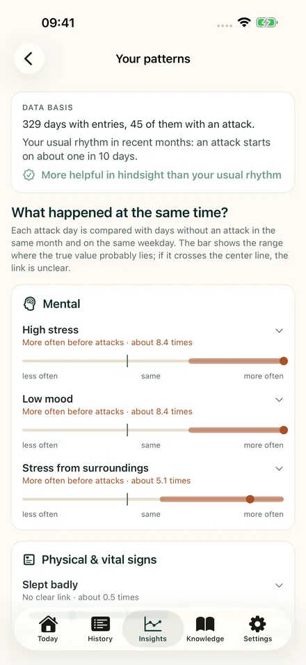 Pattern analysis: factors such as stress and mood with their range